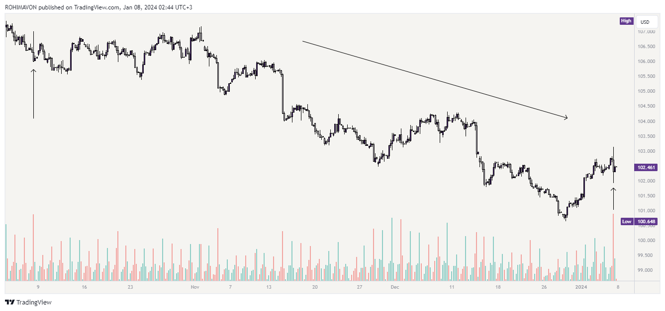 PEPPERSTONE:USDX Immagine del grafico by FXMHDH