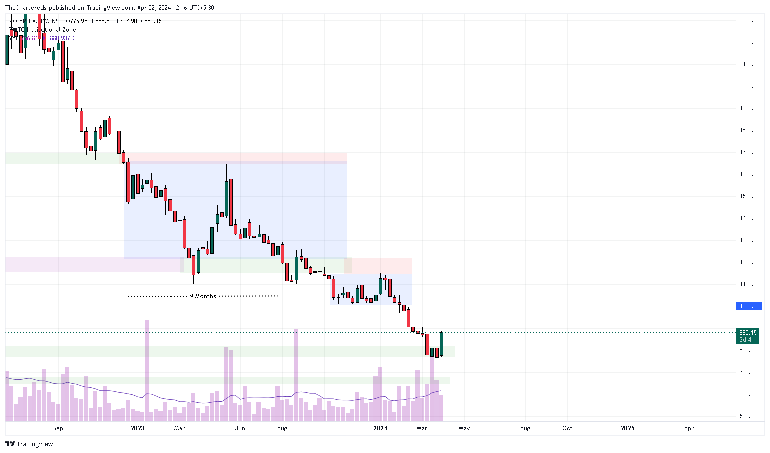 NSE:POLYPLEX 차트 이미지 - TheChartereds 제공