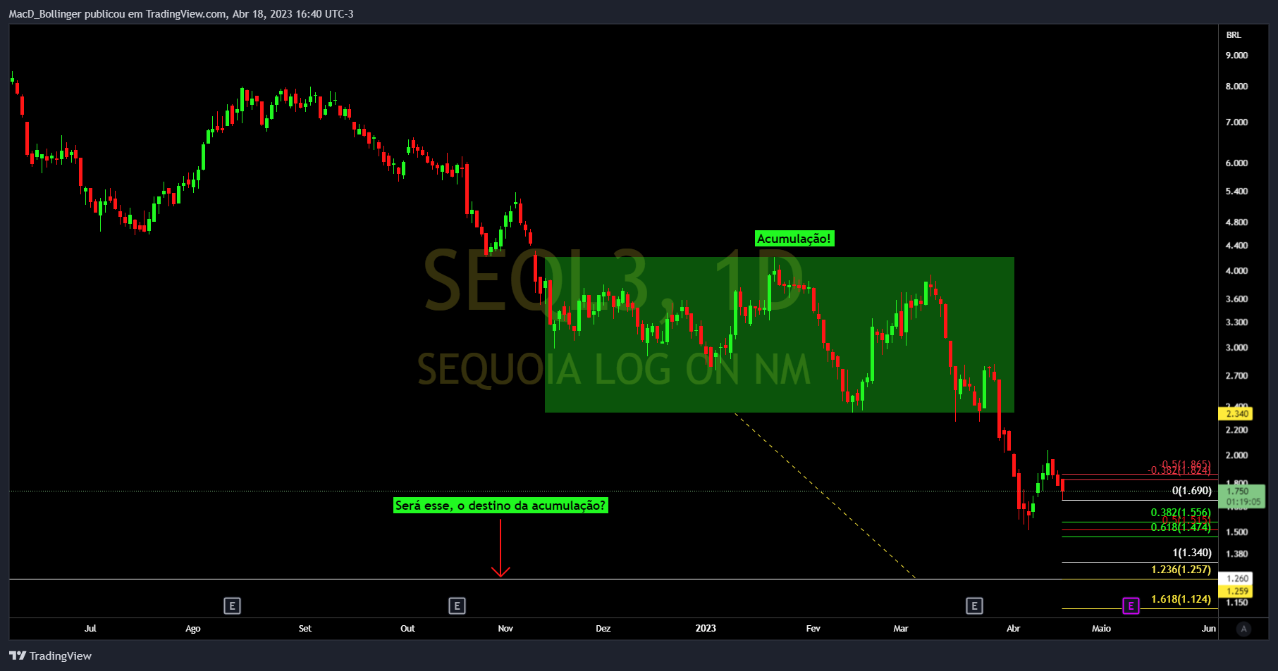 BMFBOVESPA:SEQL3 Obraz wykresu od MacD_Bollinger