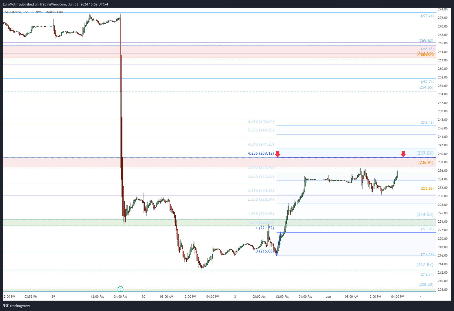 NYSE:CRM Chart Image by EuroMotif
