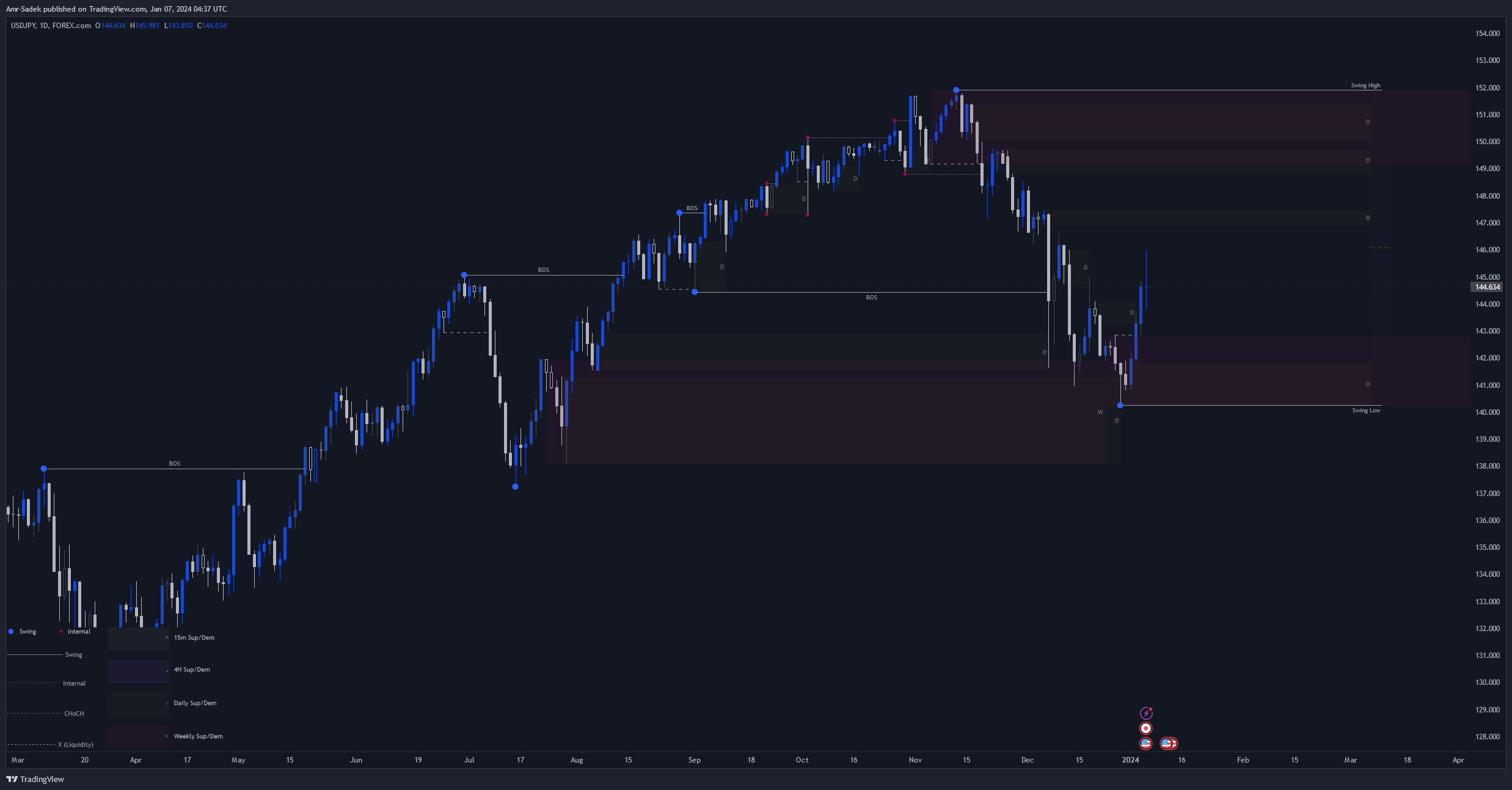 FOREXCOM:USDJPY Chart Image by Amr-Sadek
