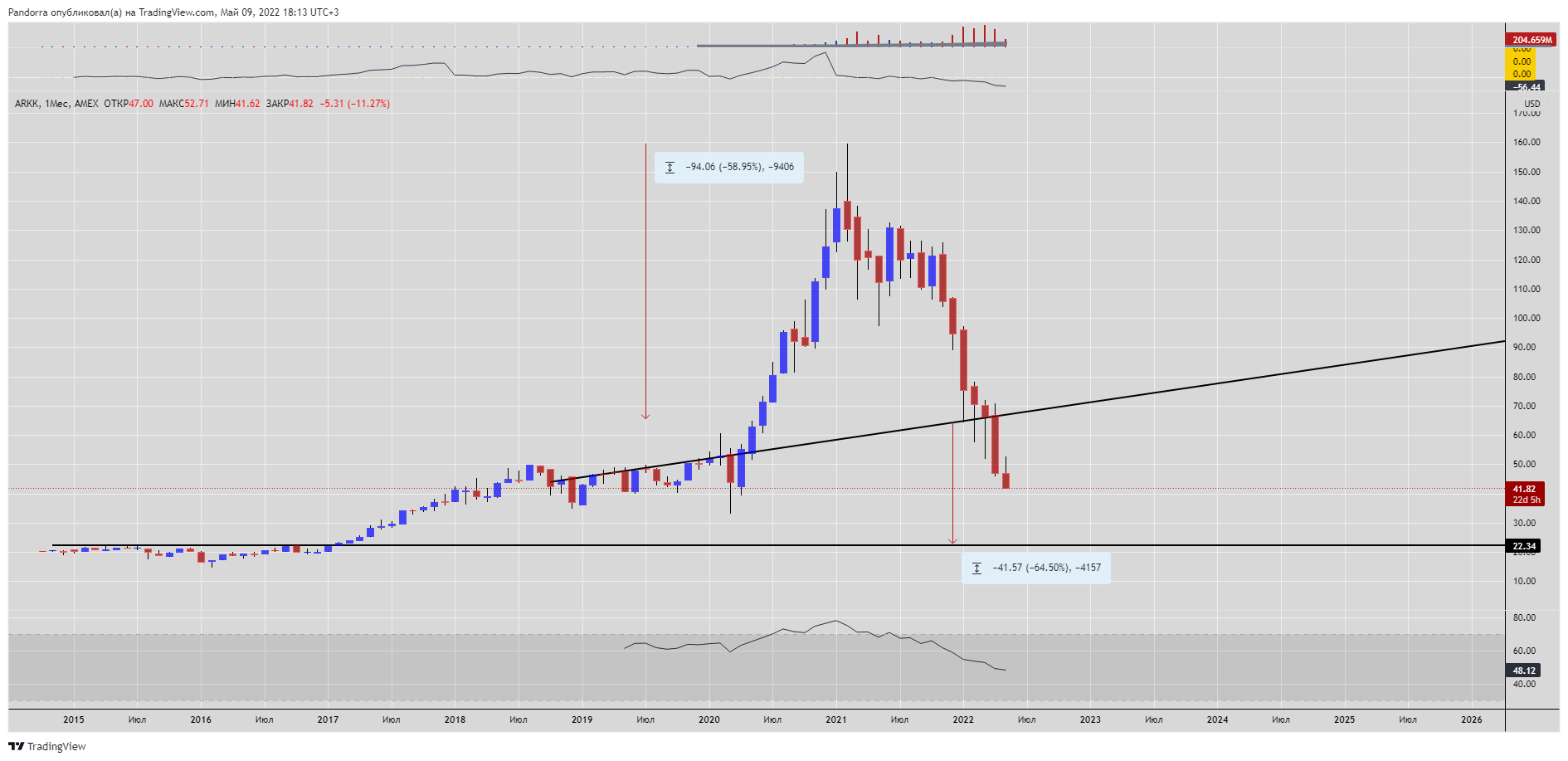 AMEX:ARKK Chart Image by PandorraResearch