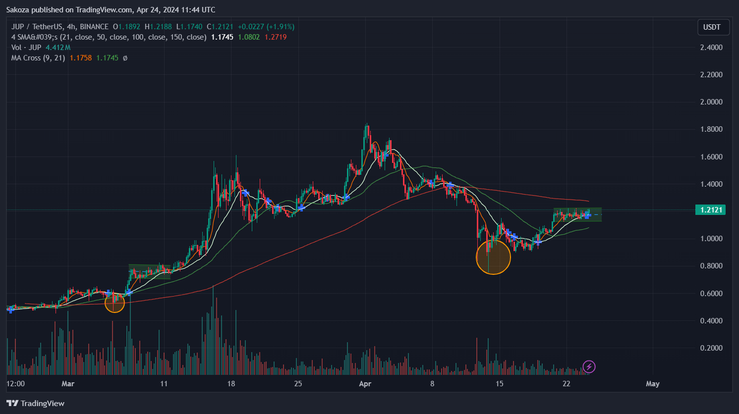 BINANCE:JUPUSDT Chart Image by Sakoza