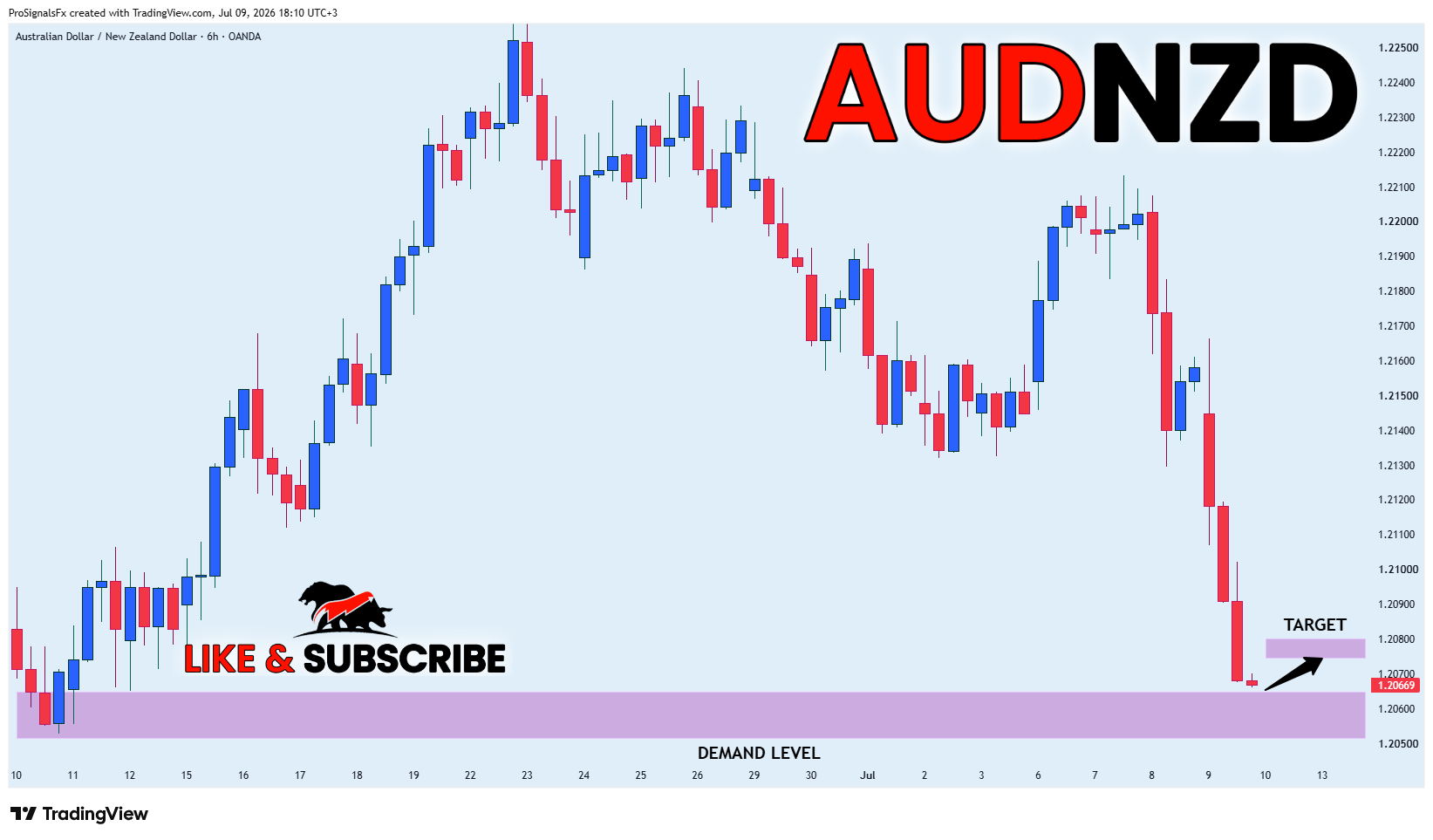 OANDA:AUDNZD Chart Image by ProSignalsFx