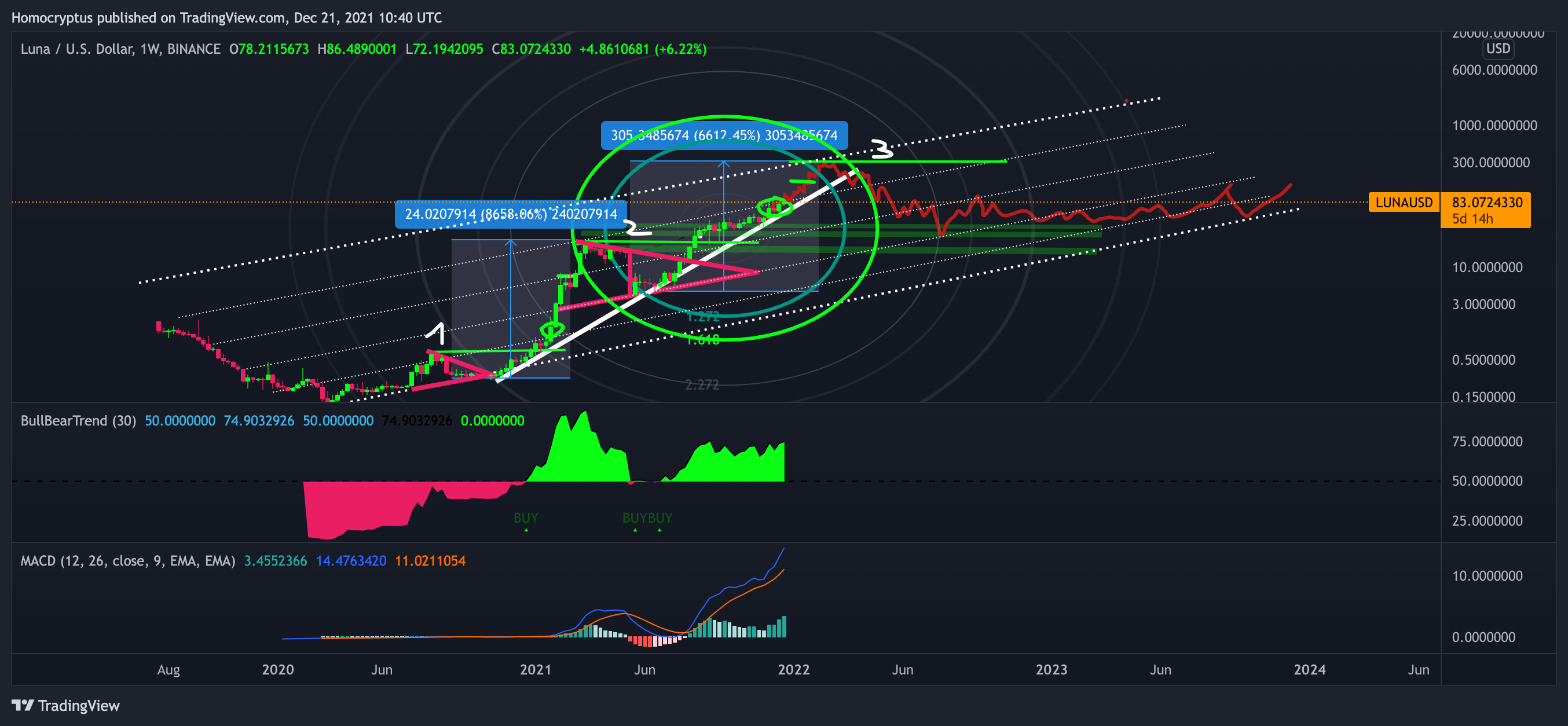 BINANCE:LUNAUSD Chart Image by Homocryptus