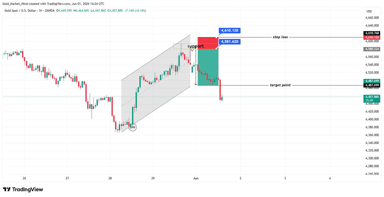 OANDA:XAUUSD Chart Image by Gold_Market_Mind