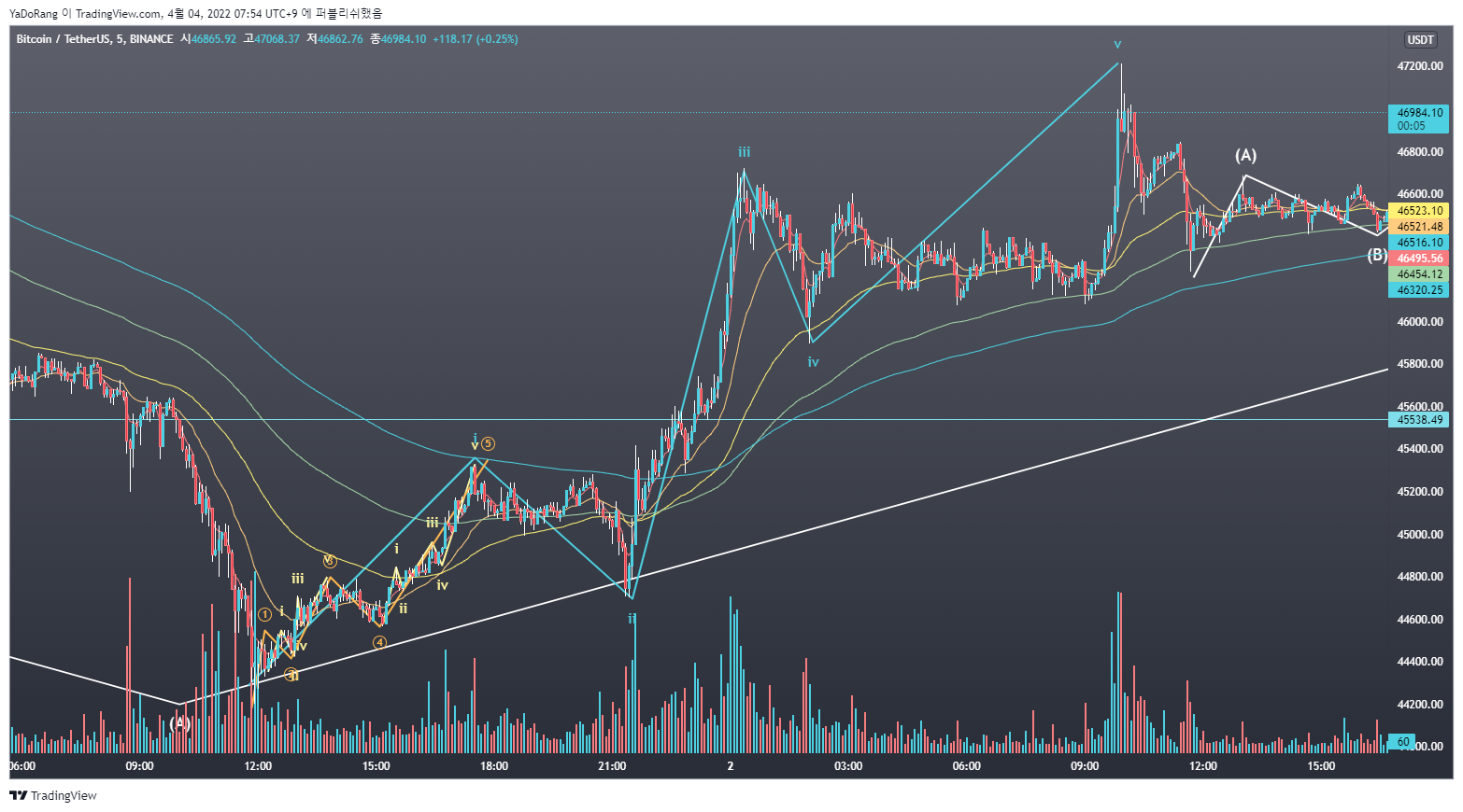 YaDoRang tarafından BINANCE:BTCUSDT Grafik Görseli