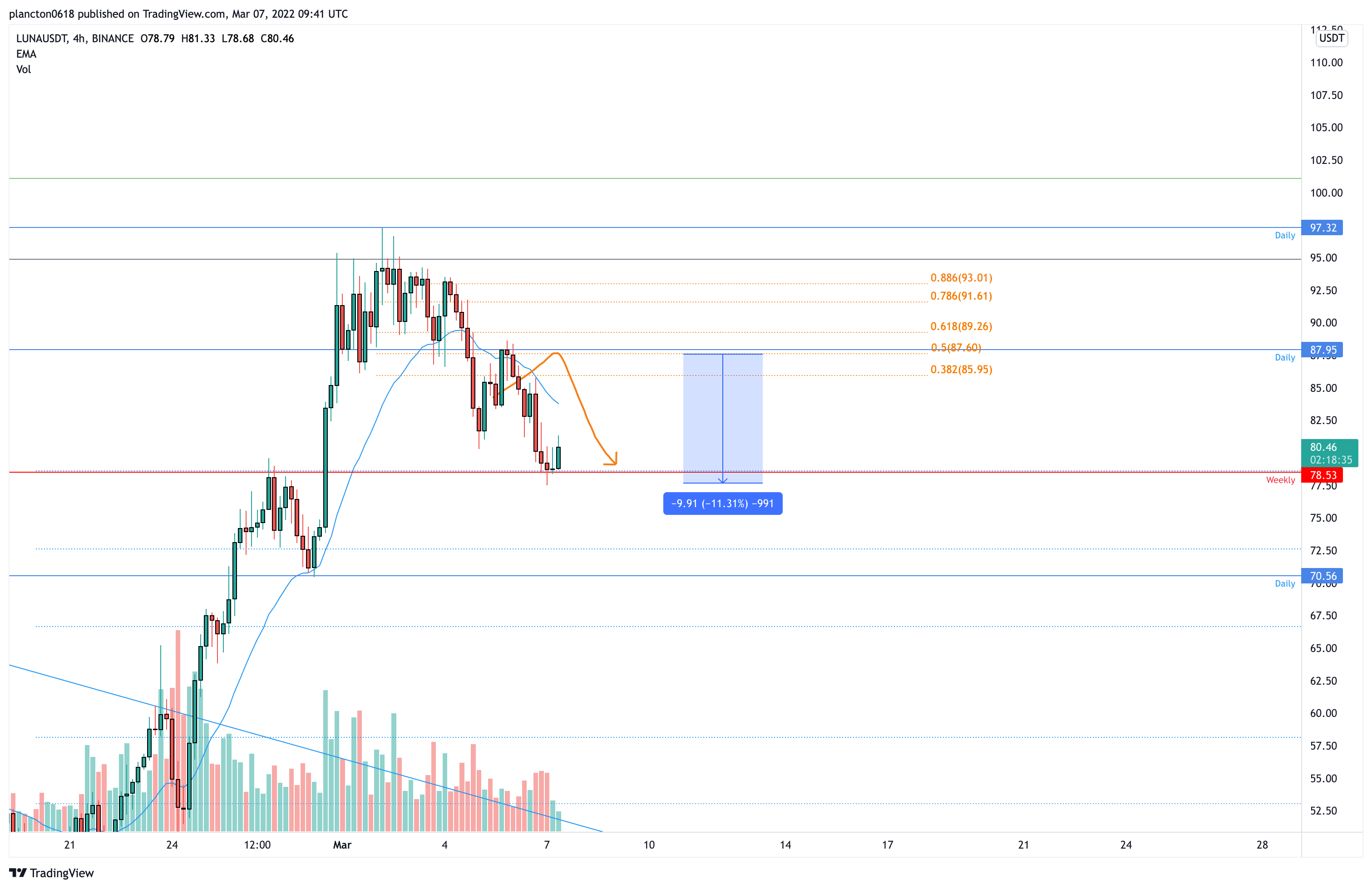 BINANCE:LUNAUSDT Chart Image by InkyGrip