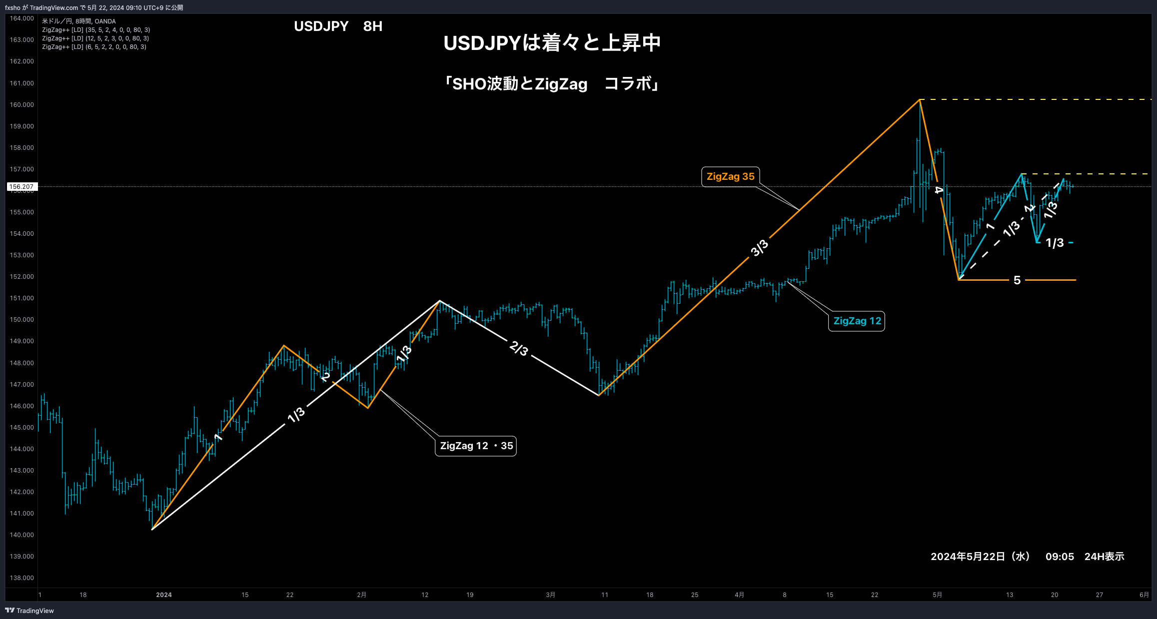 OANDA:USDJPY Chart Image by fxsho