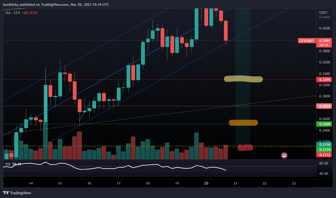 BINANCE:CFXUSDT Chart Image by hardforky