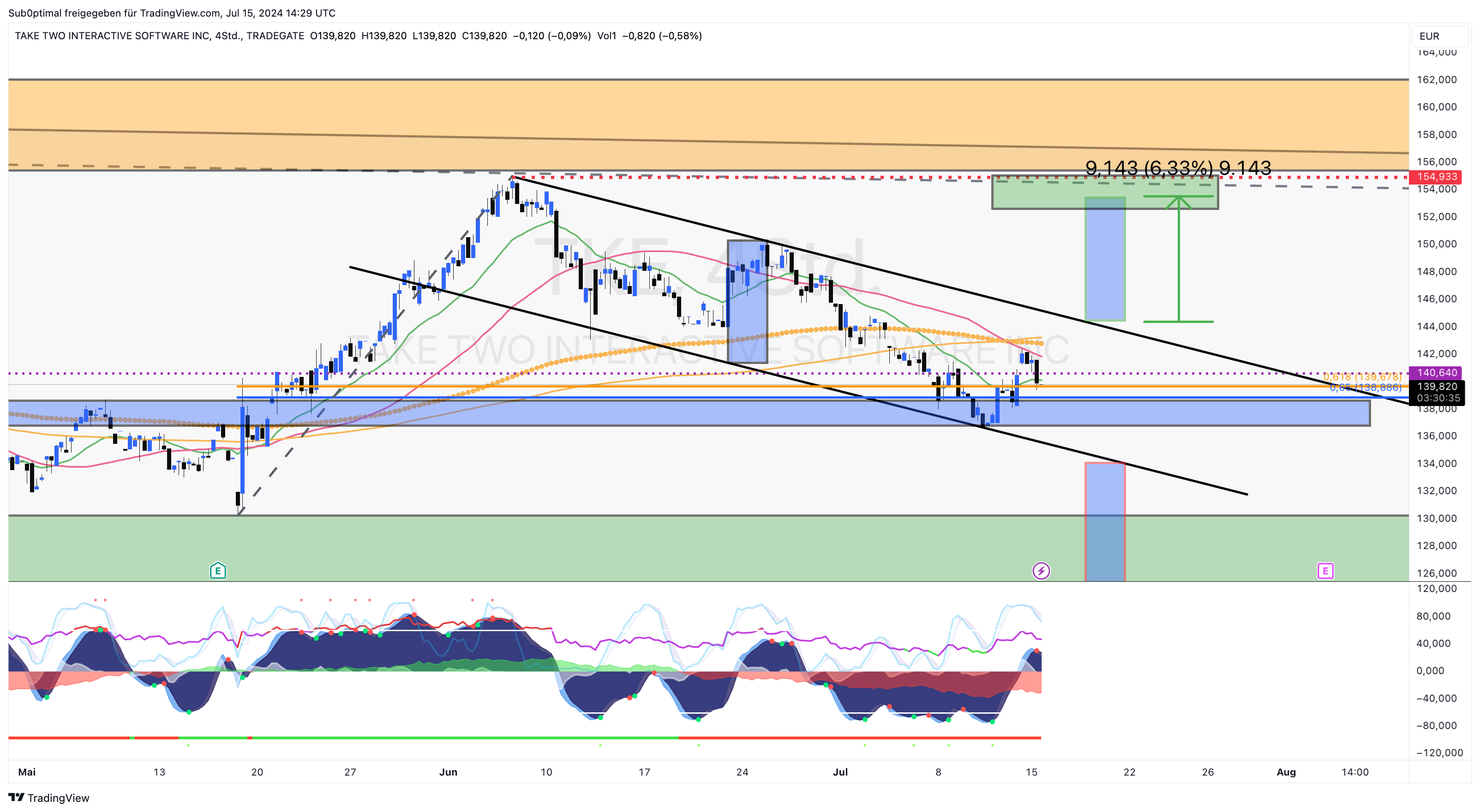 TRADEGATE:TKE Chart Image by Sub0ptimal