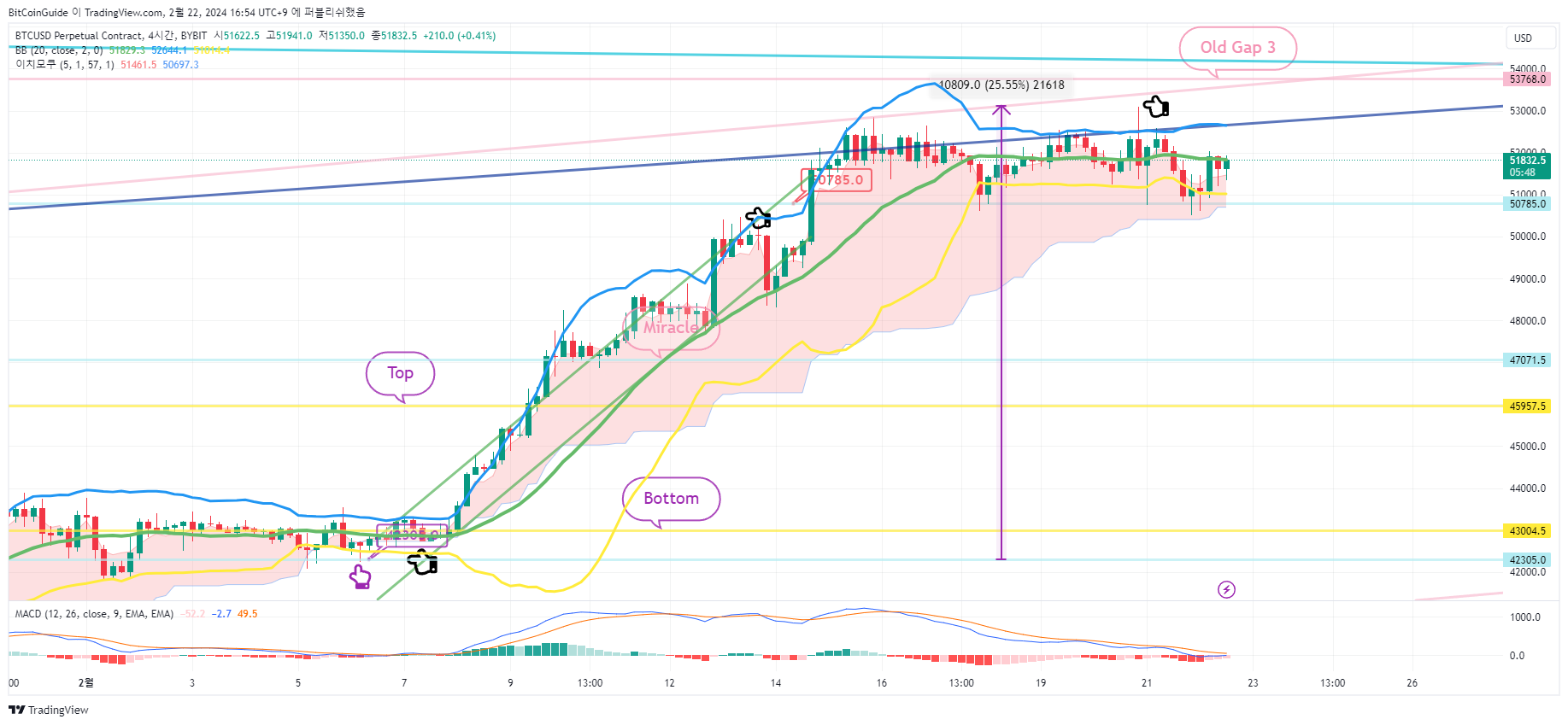 BYBIT:BTCUSD.P Chart Image by BitCoinGuide