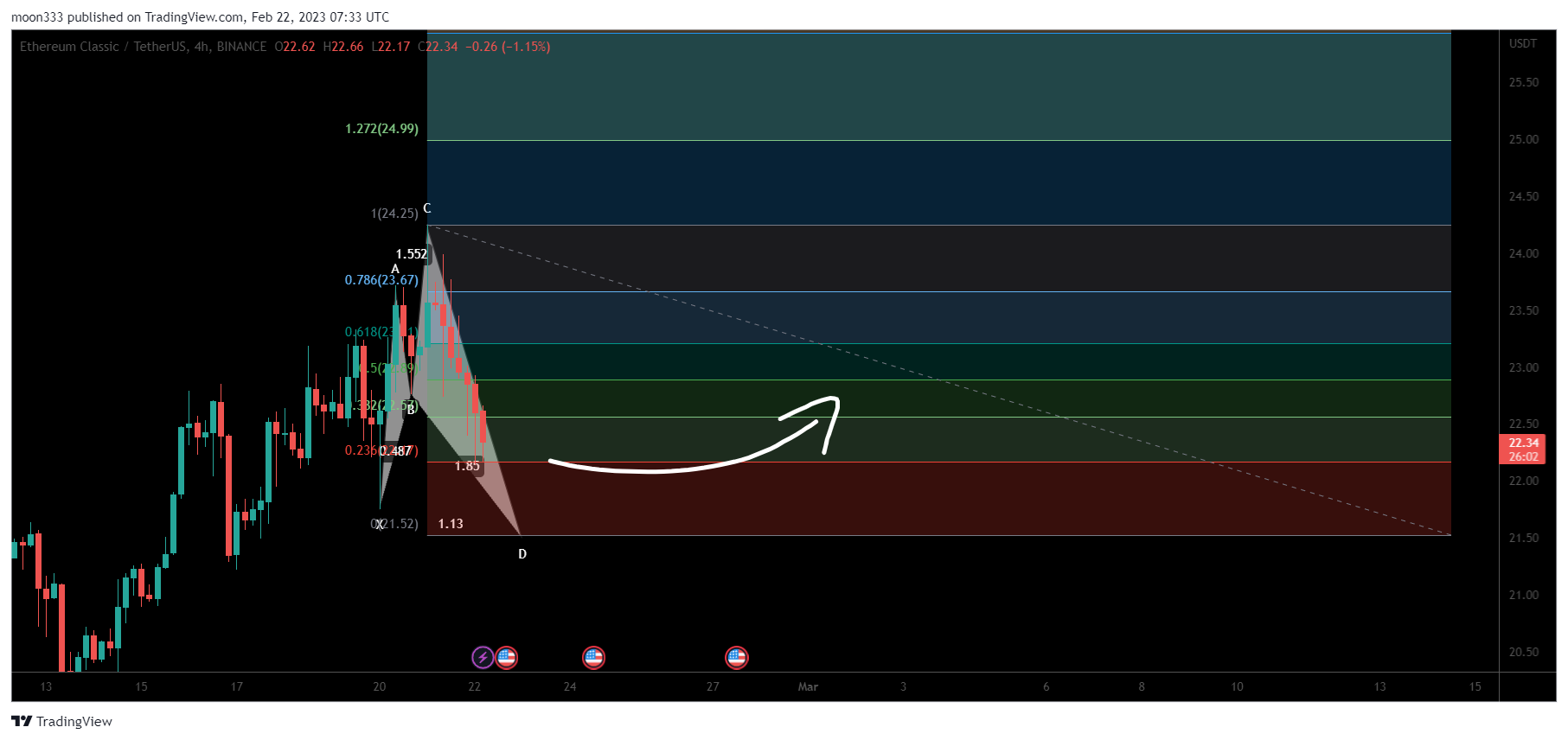 BINANCE:ETCUSDT Chart Image by moon333