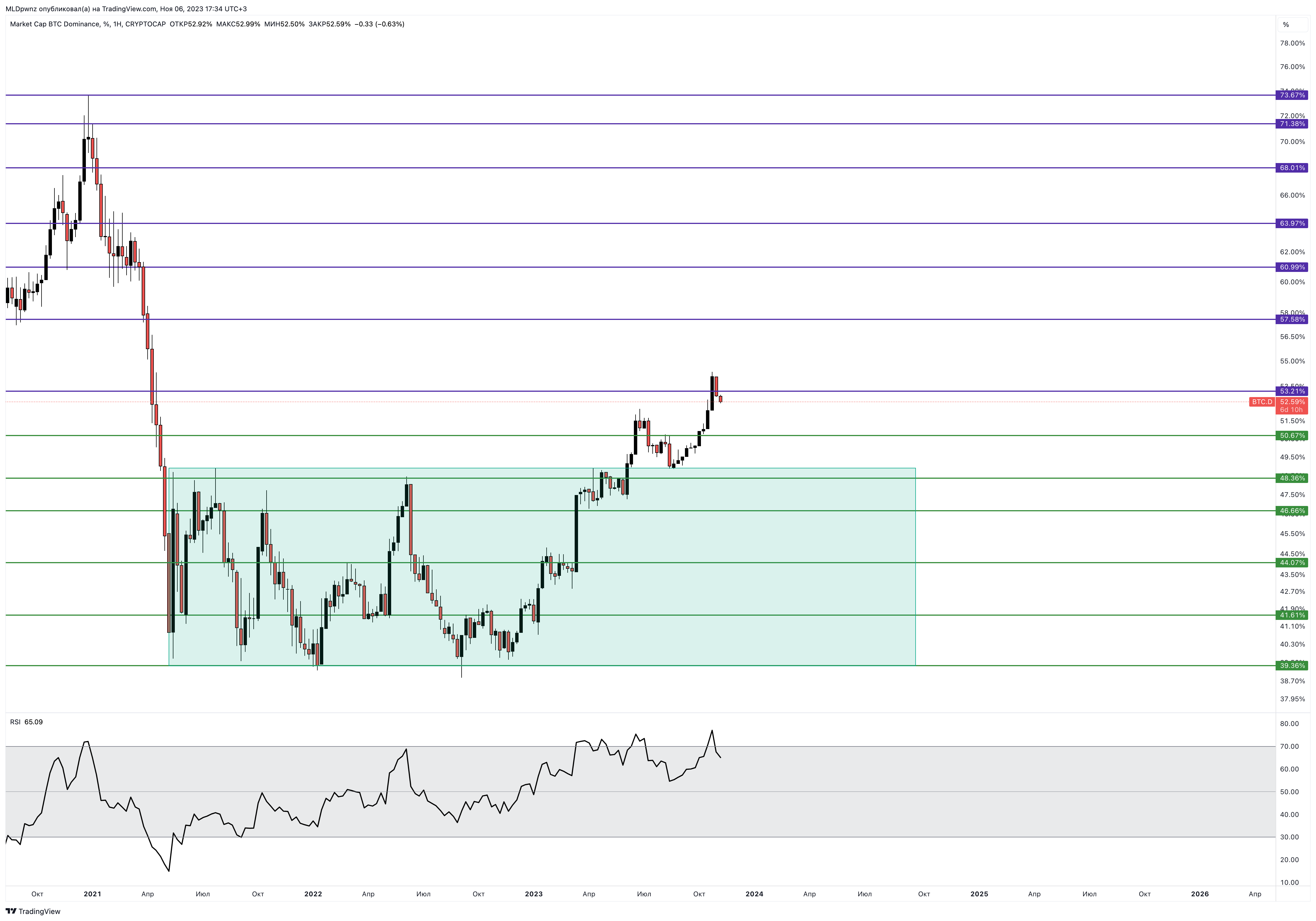 CRYPTOCAP:BTC.D Chart Image by MLDpwnz