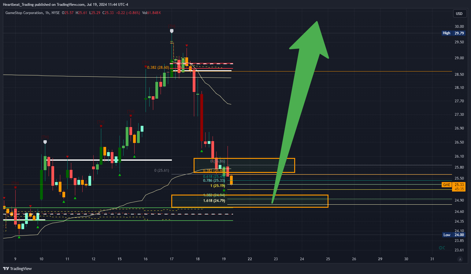 BATS:GME Chart Image by Heartbeat_Trading