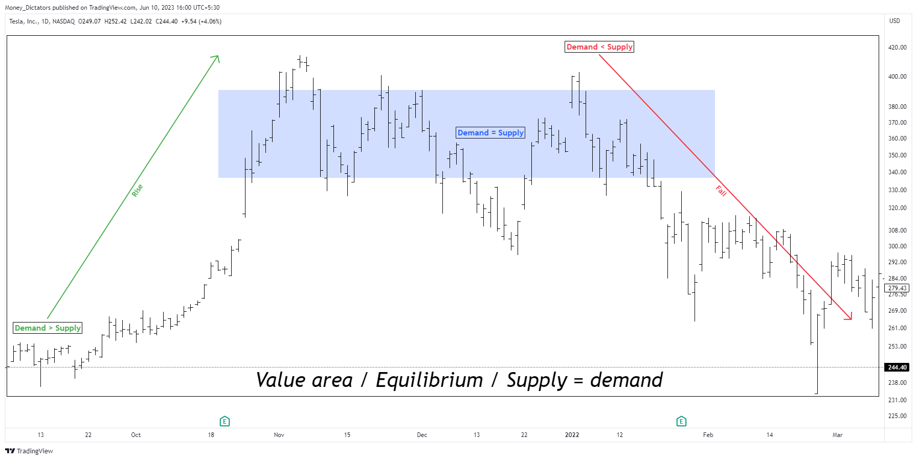 NASDAQ:TSLA Chart Image by VertexQore