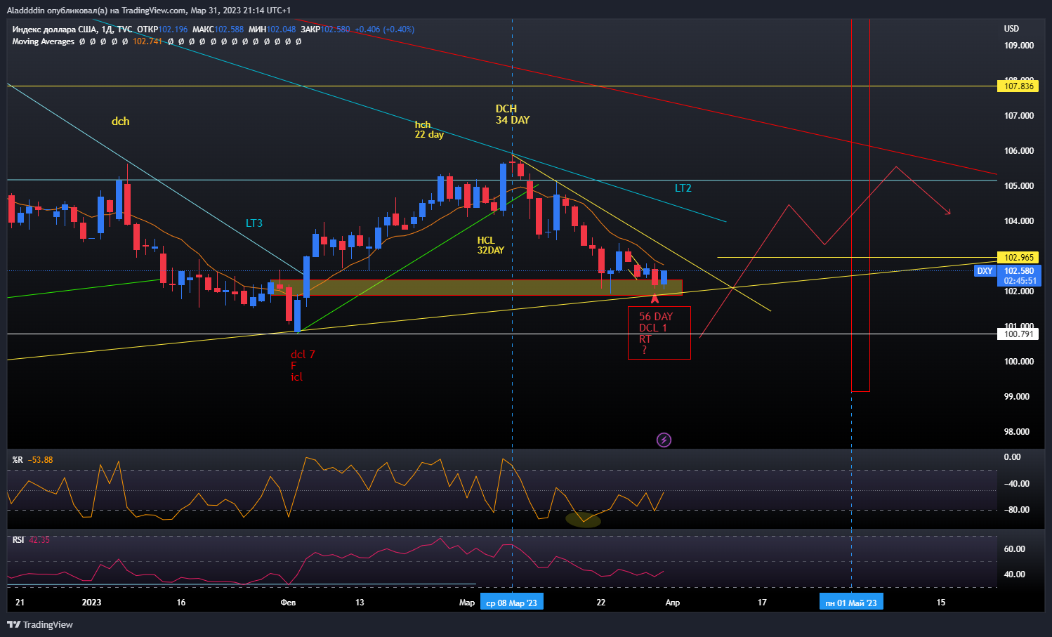 TVC:DXY Chart Image by Aladdddin