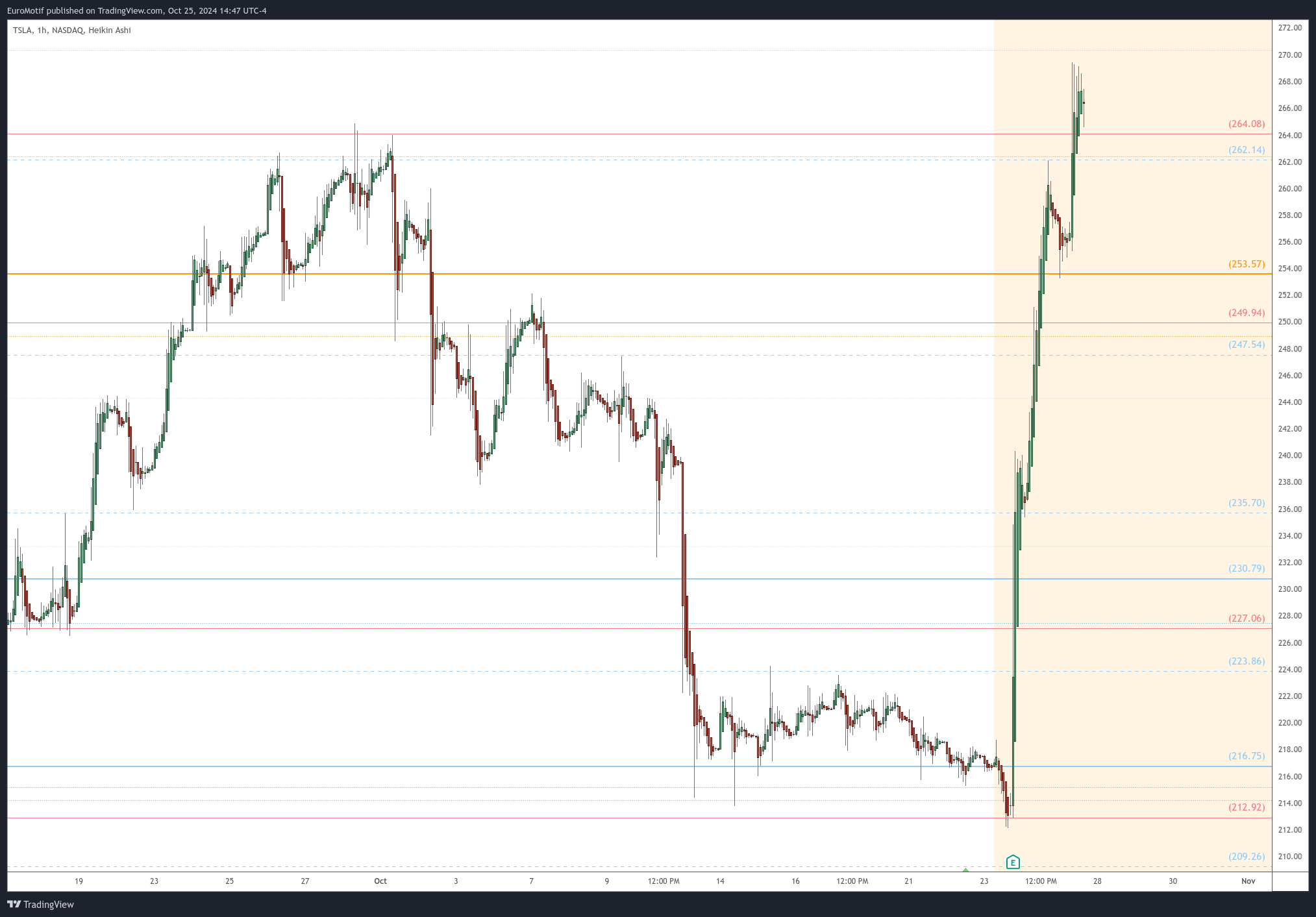 BATS:TSLA Chart Image by EuroMotif