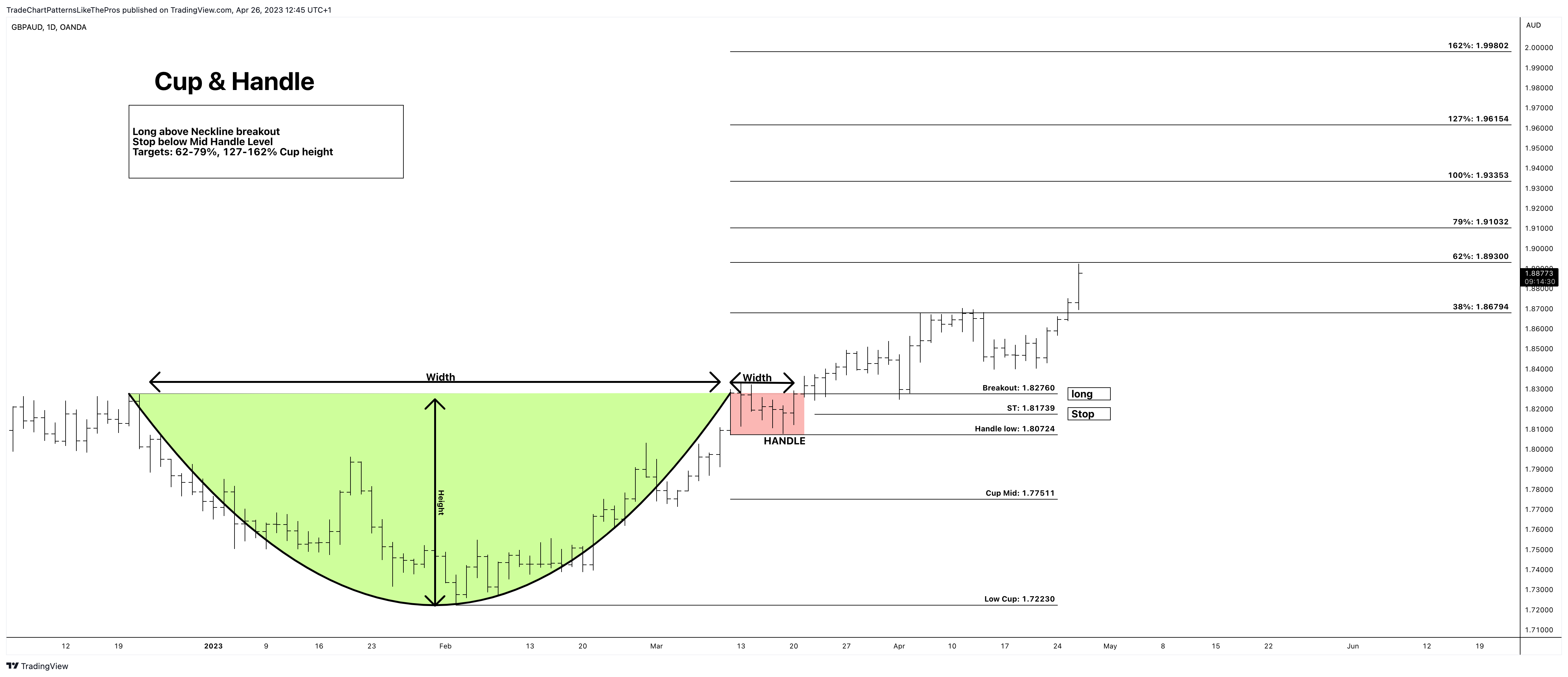 OANDA:GBPAUD Obraz wykresu od TradeChartPatternsLikeThePros