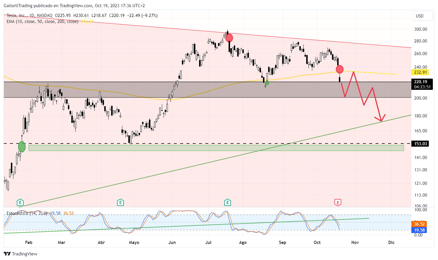 BATS:TSLA Chart Image by GaliortiTrading