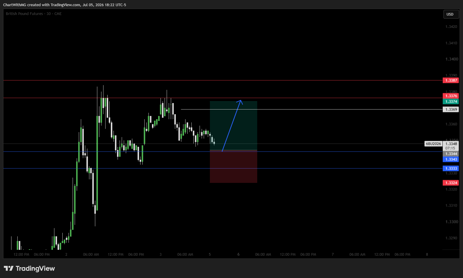 CME:6B1! Chart Image by ChartWithMG