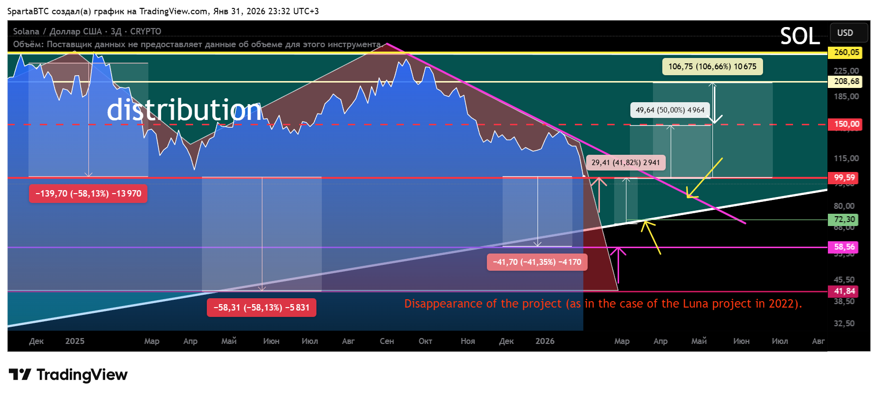 CRYPTO:SOLUSD Chart Image by SpartaBTC