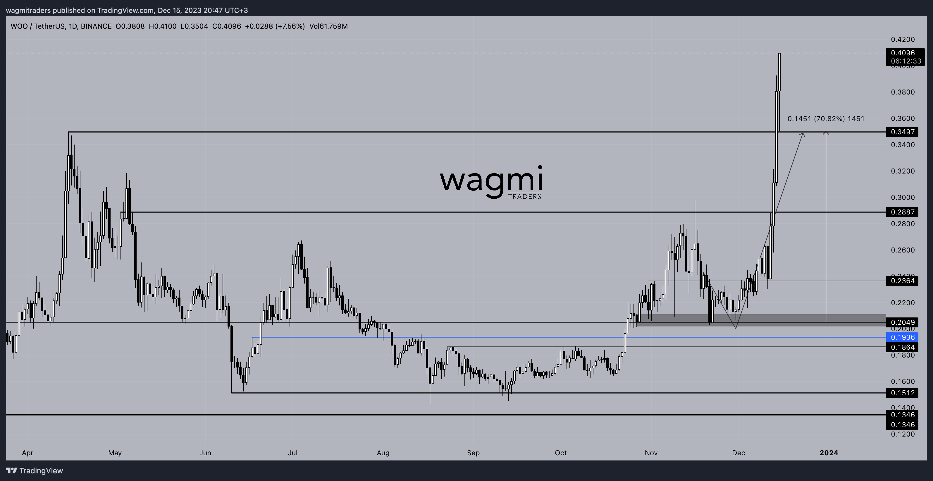 BINANCE:WOOUSDT Chart Image by wagmitraders