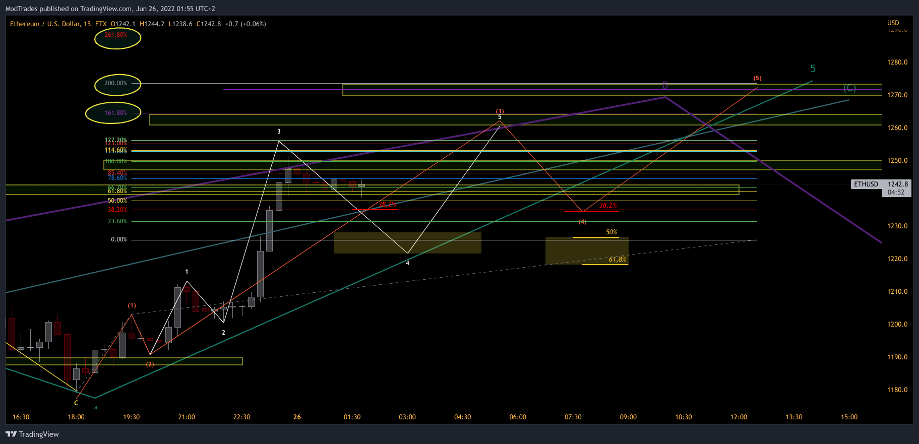 FTX:ETHUSD Chart Image by ModTrades