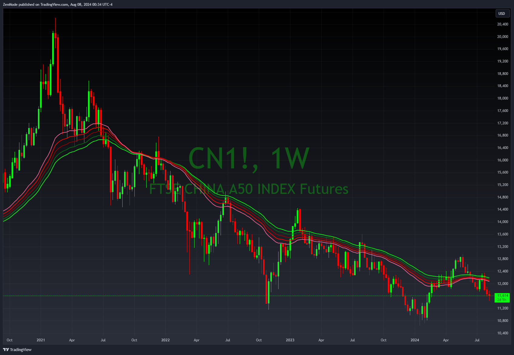 SGX_DLY:CN1! Chart Image by ZenMode