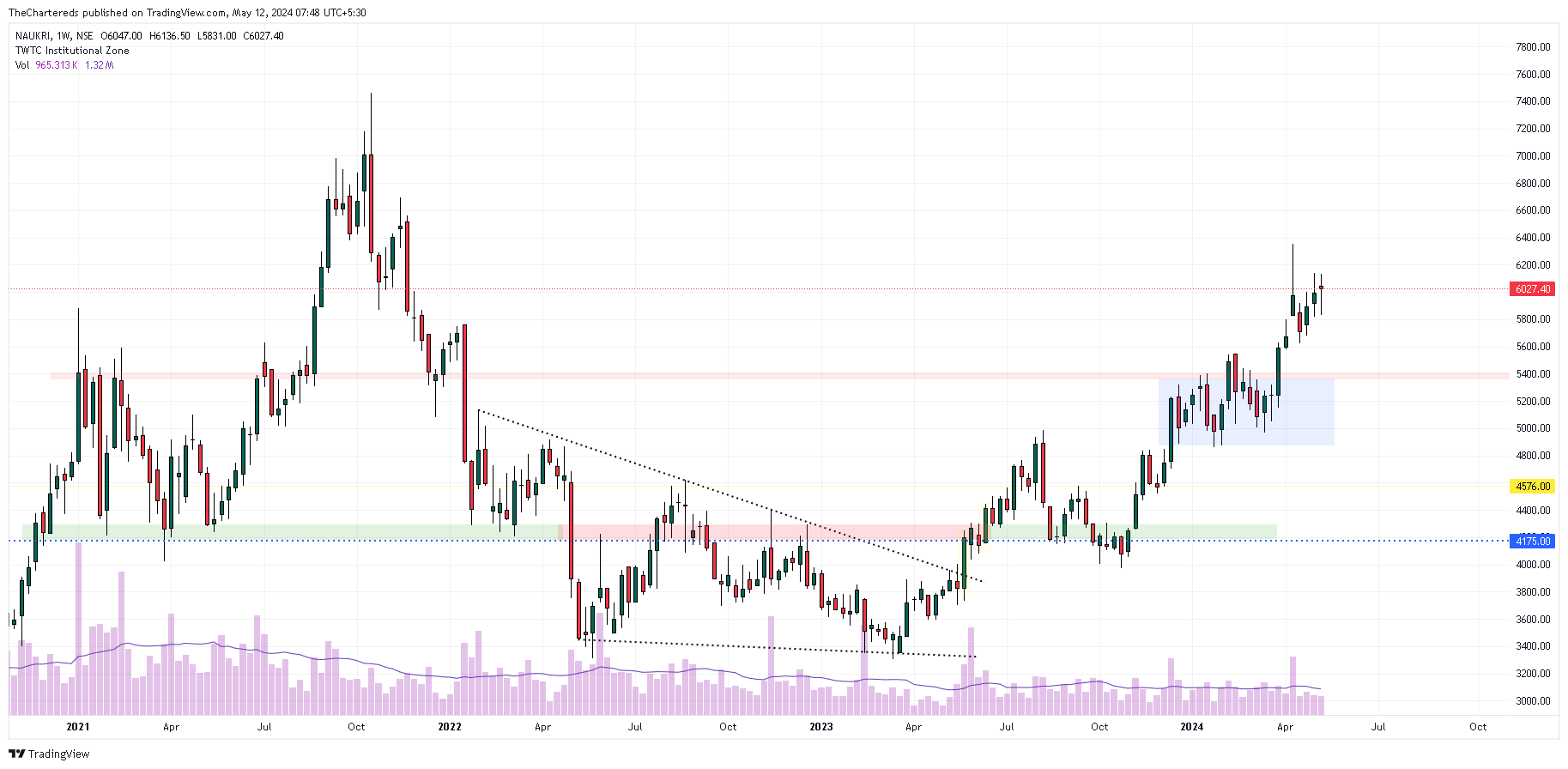 NSE:NAUKRI Chartbild von TheChartereds