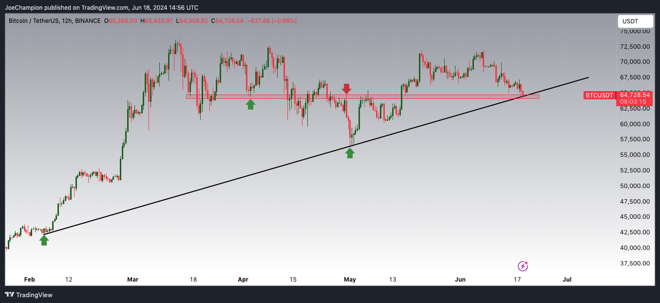 BINANCE:BTCUSDT صورة الرسم البياني by JoeChampion