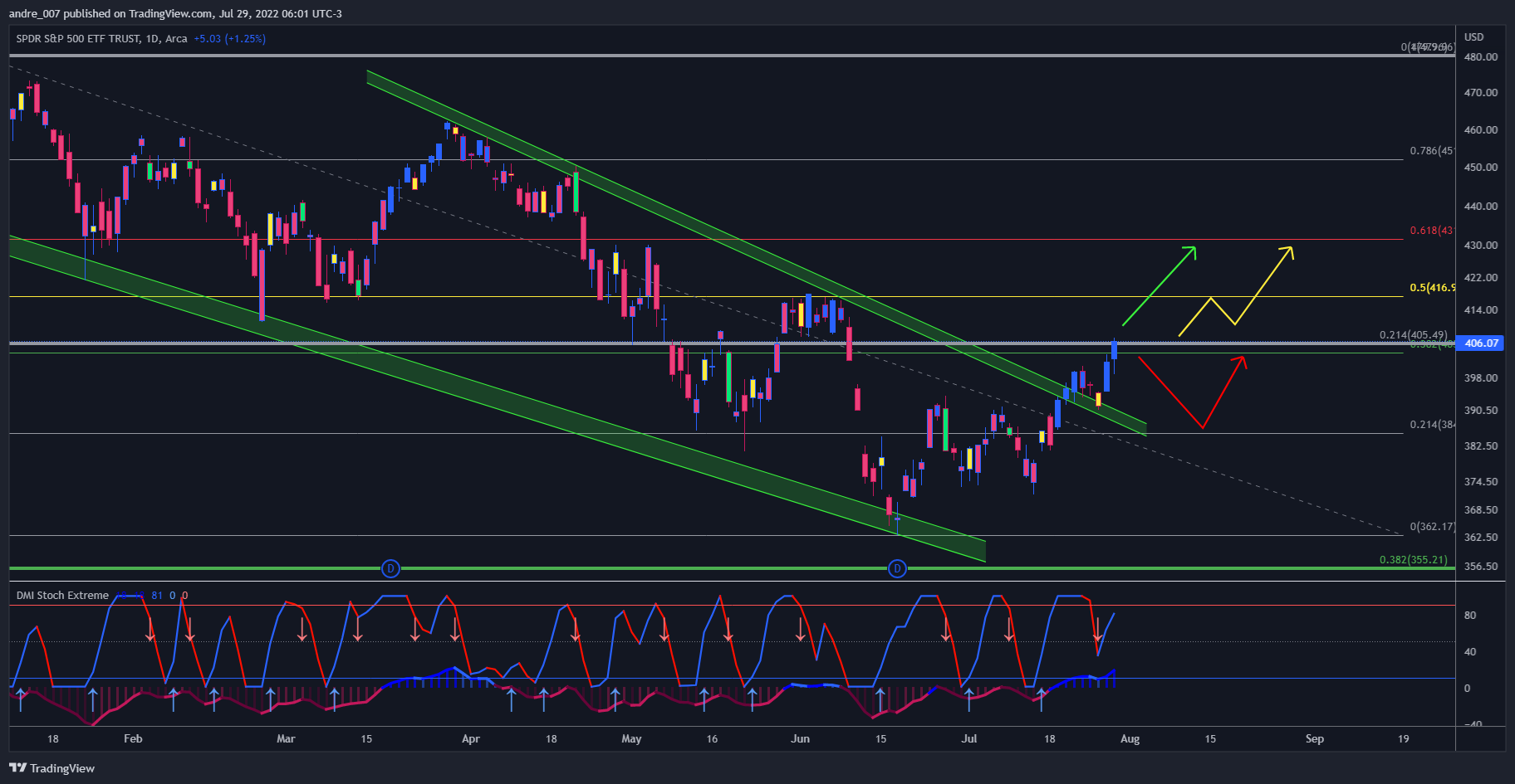 AMEX:SPY Chart Image by andre_007