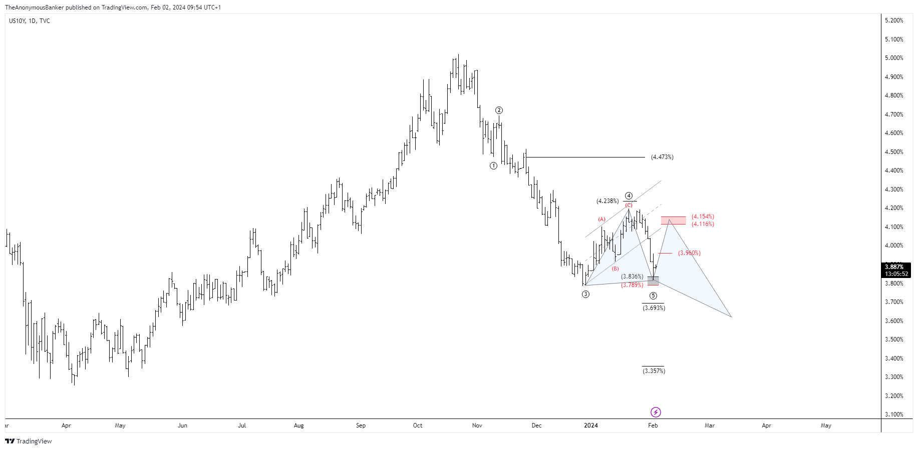TVC:US10Y Chart Image by TheAnonymousBanker