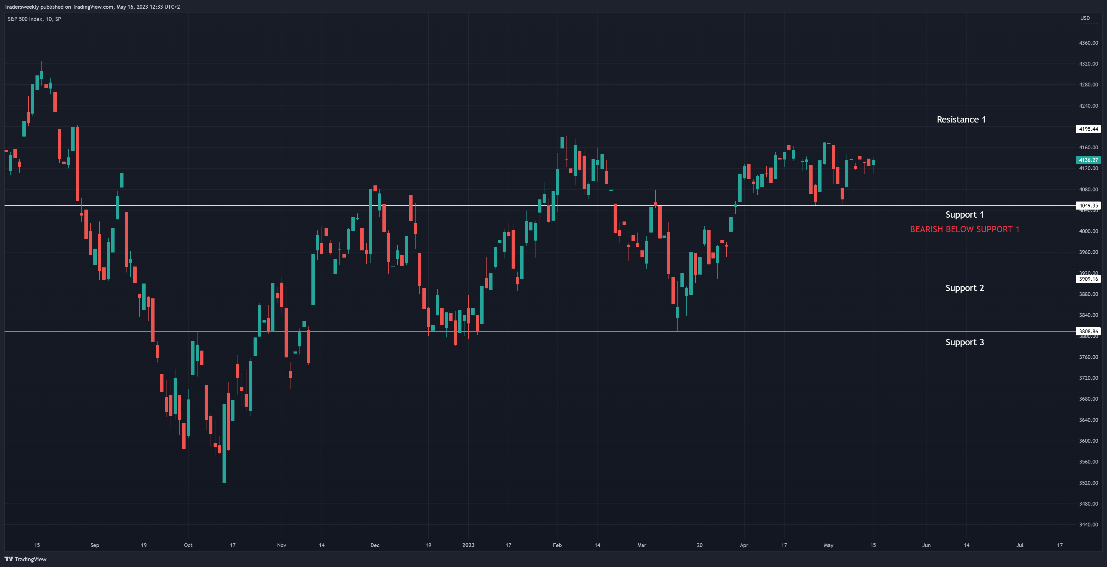 SP:SPX Chart Image by Tradersweekly