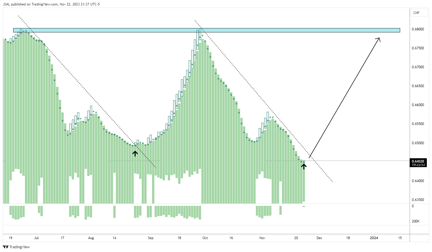 FX:CADCHF Chart Image by JSAL