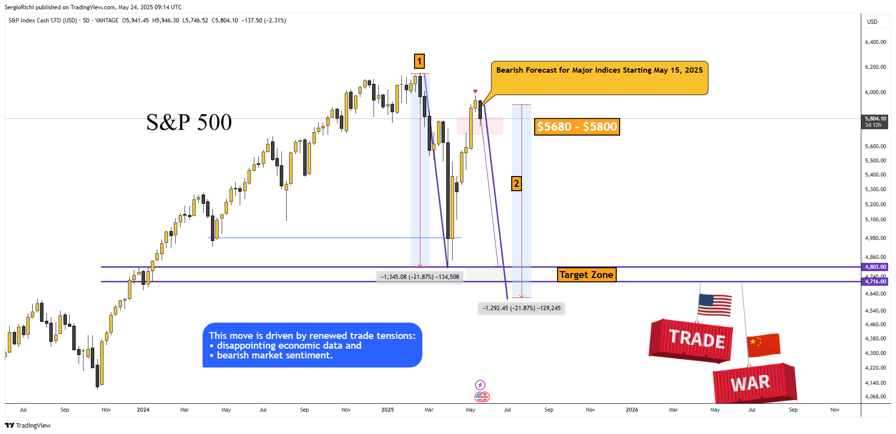 VANTAGE:SP500 Chart Image by StockWhaleX