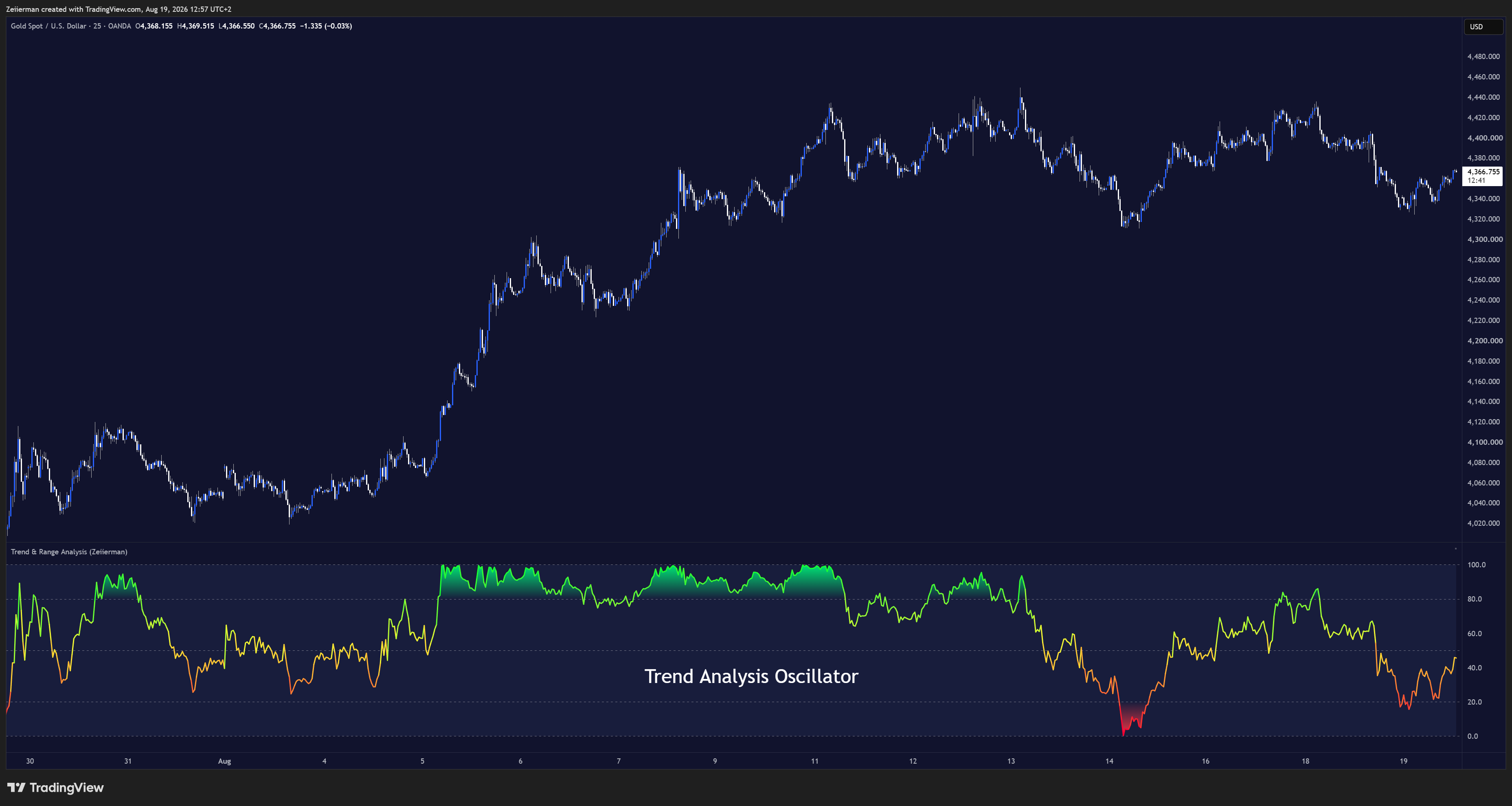 OANDA:XAUUSD Chart Image by Zeiierman