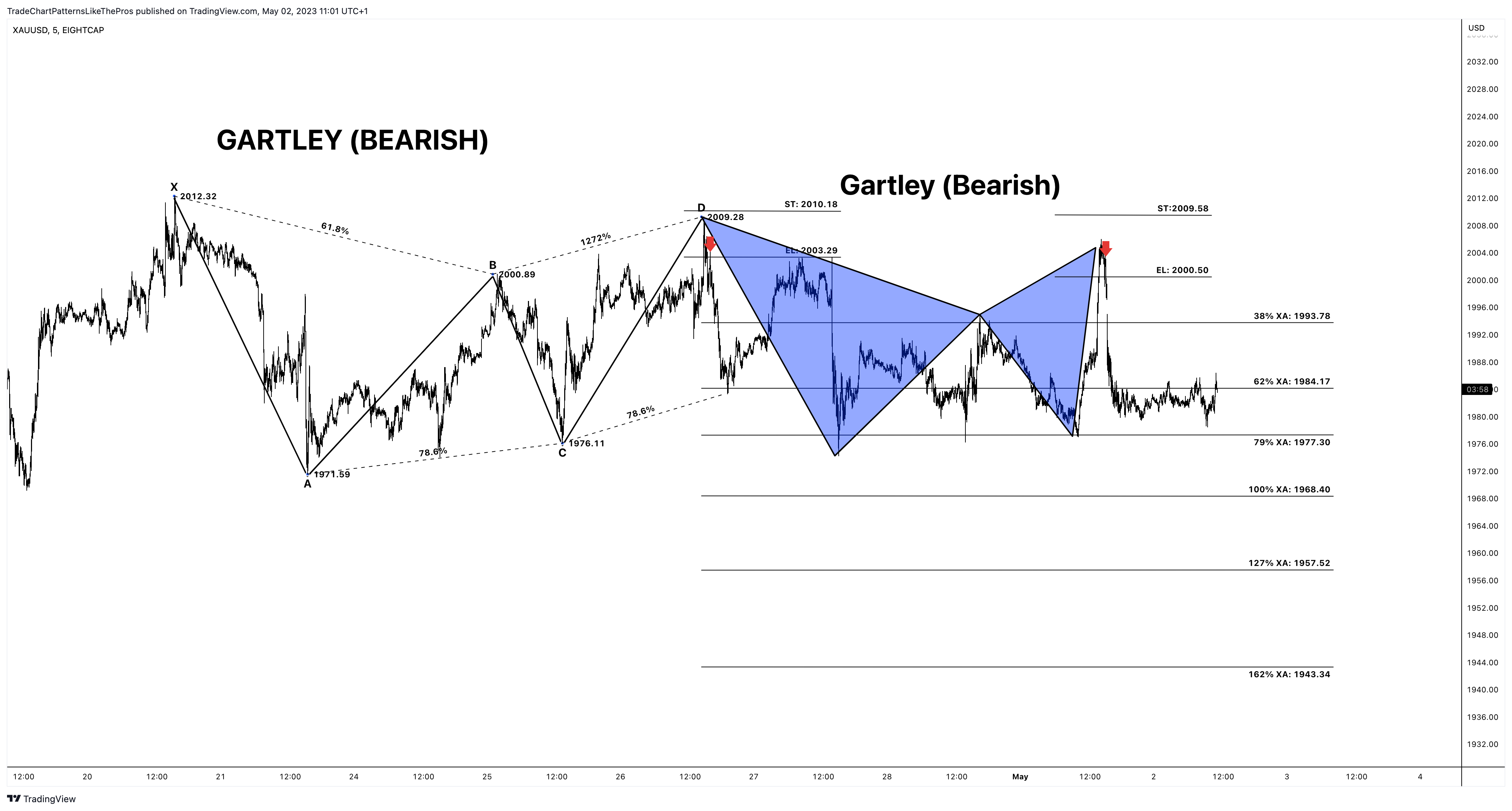 EIGHTCAP:XAUUSD Chart Image by TradeChartPatternsLikeThePros