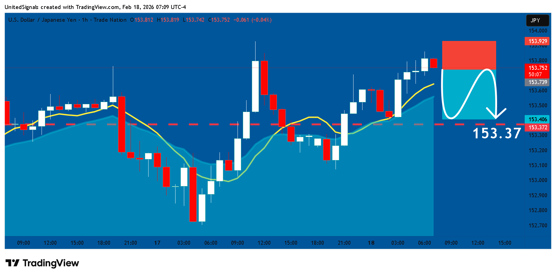 TRADENATION:USDJPY 图表图片 由 UnitedSignals 提供