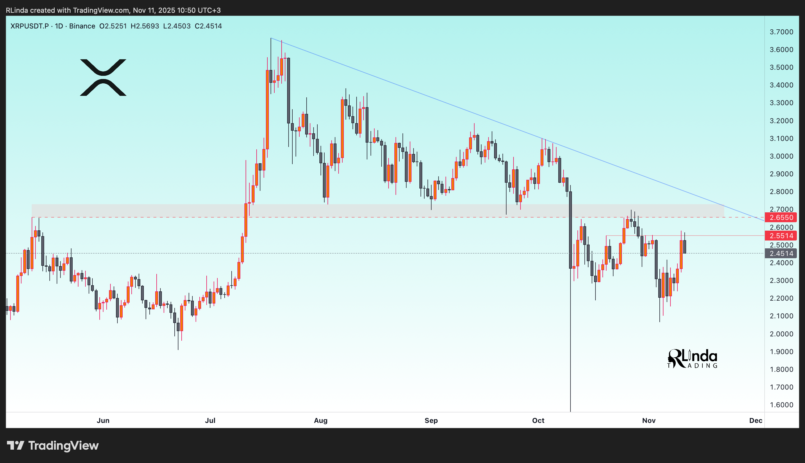 BINANCE:XRPUSDT.P Chart Image by RLinda