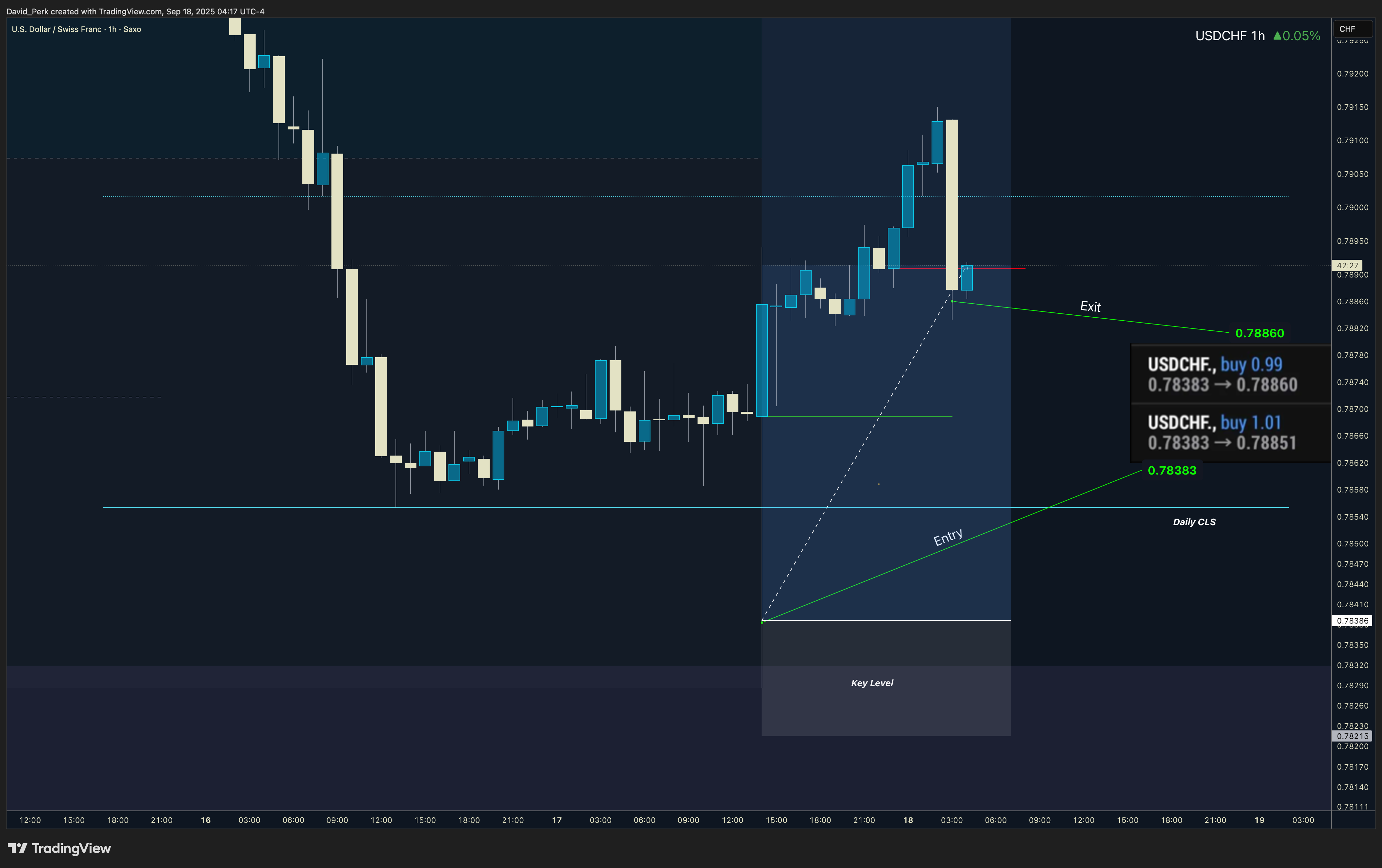 SAXO:USDCHF Chart Image by David_Perk
