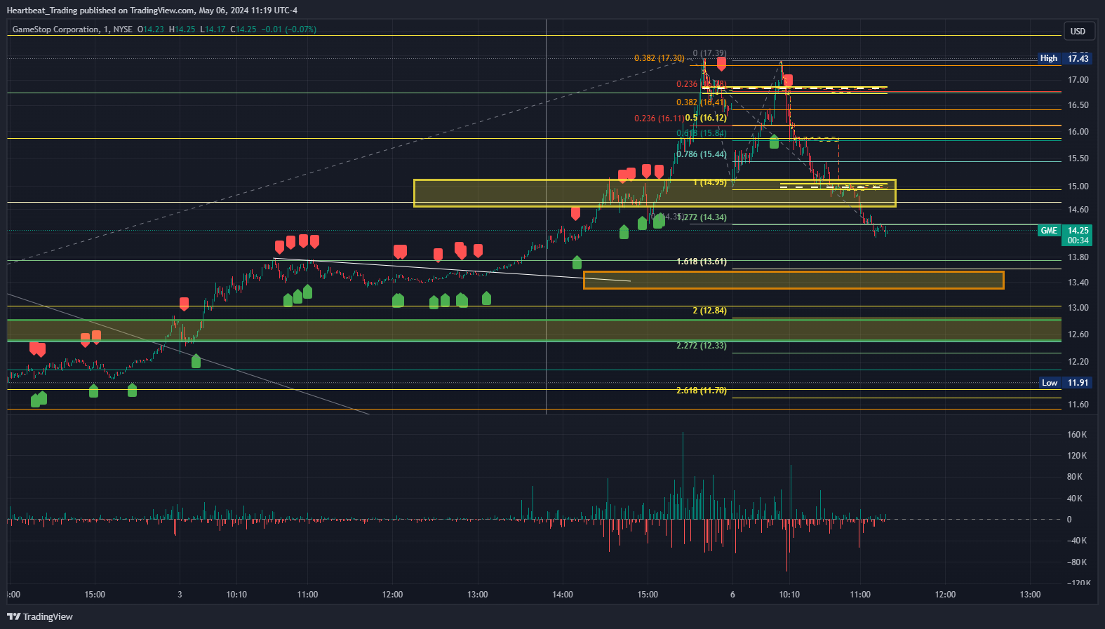 BATS:GME Chart Image by Heartbeat_Trading