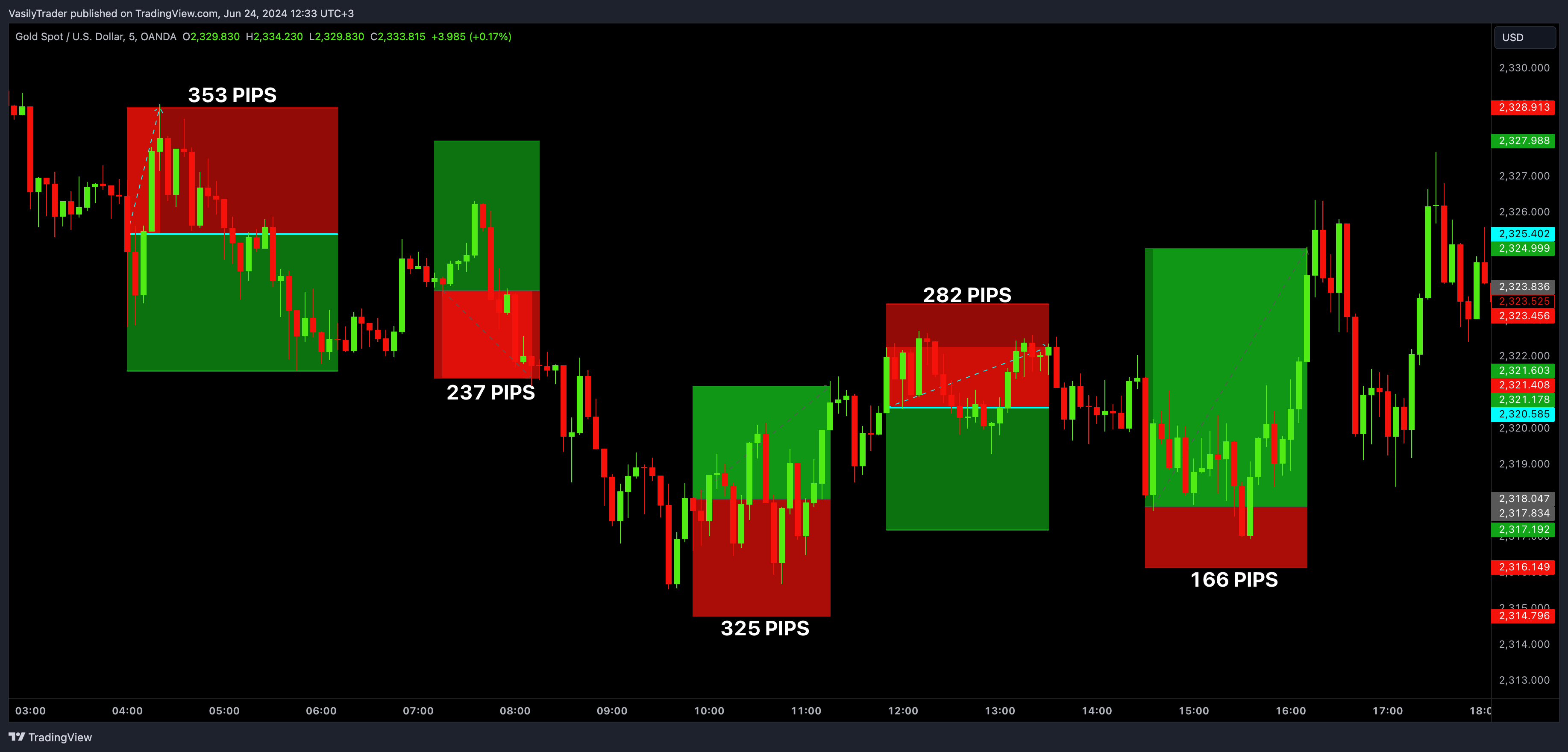 OANDA:XAUUSD Chart Image by VasilyTrader