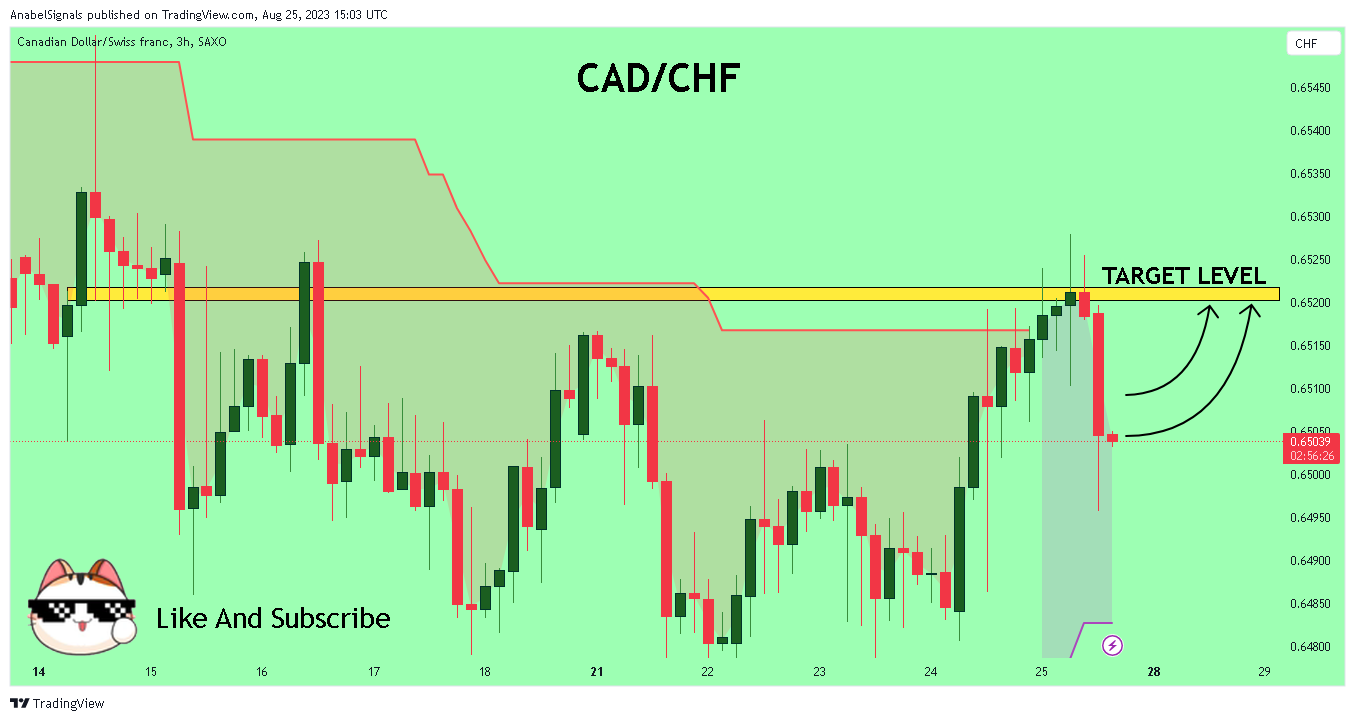 SAXO:CADCHF Immagine del grafico by AnabelSignals