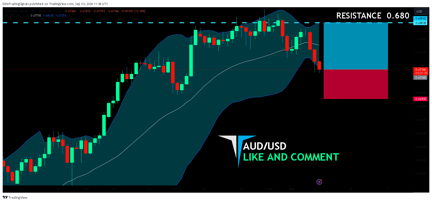 FX:AUDUSD Image du graphique par EliteTradingSignals
