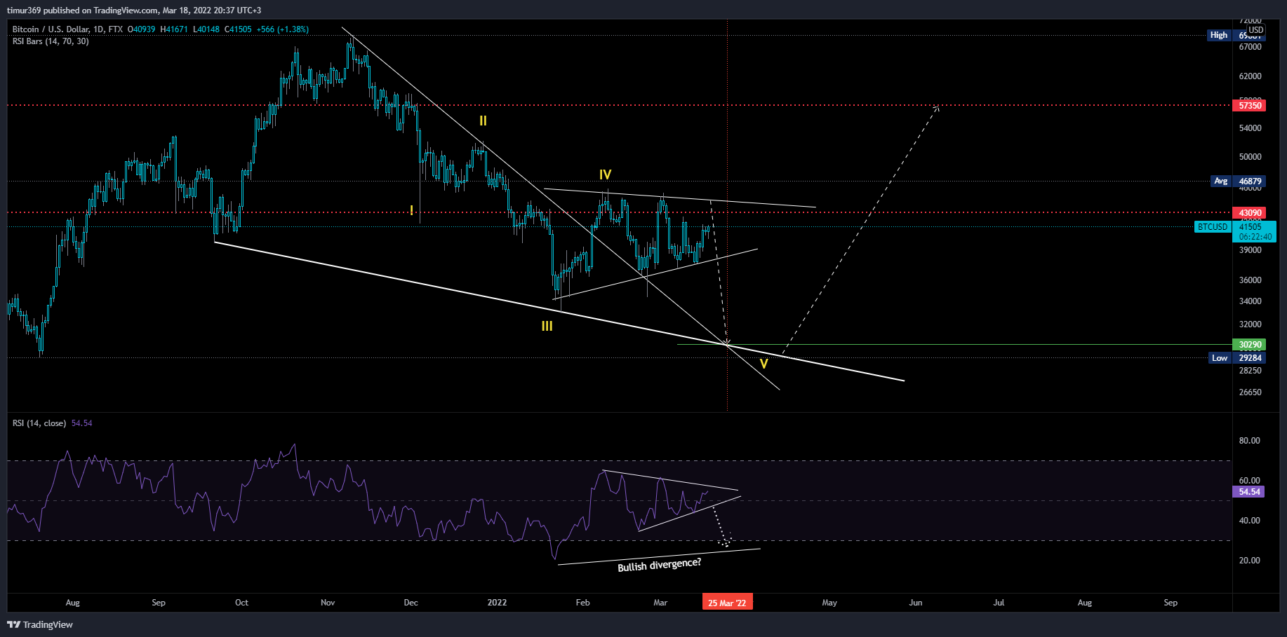 Снимок графика «FTX:BTCUSD» от timur369