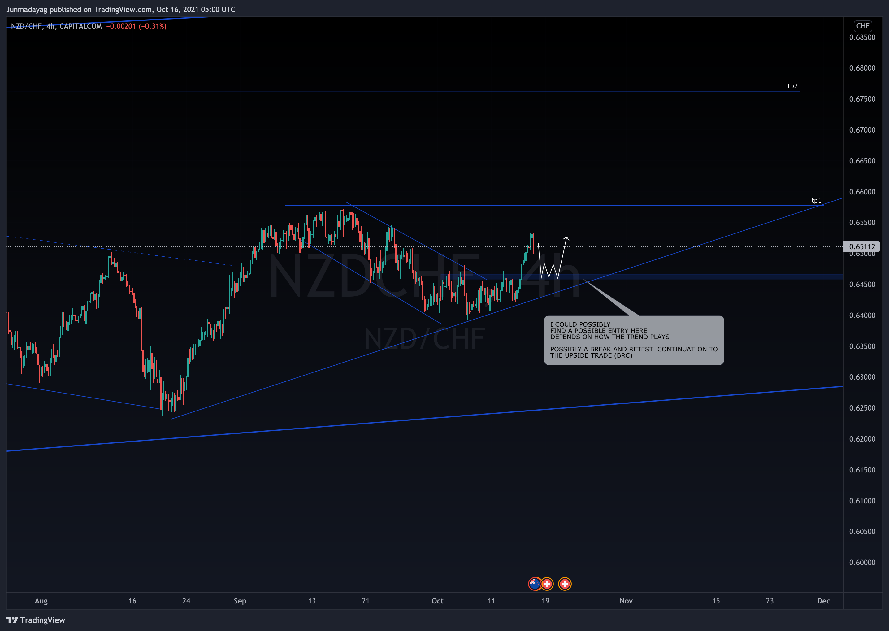 CAPITALCOM:NZDCHF Chart Image by Junmadayag