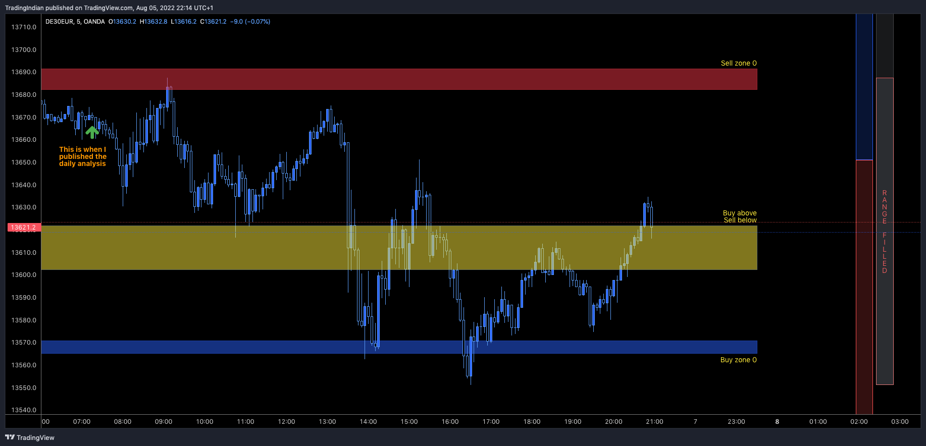 OANDA:DE30EUR Chart Image by TradingIndian