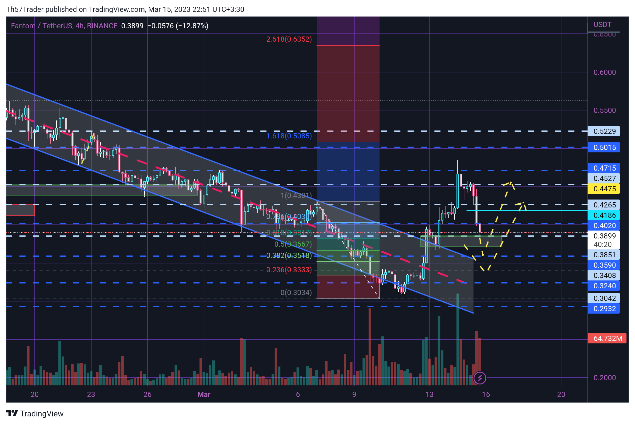BINANCE:FTMUSDT Imagem do gráfico por Th57Trader