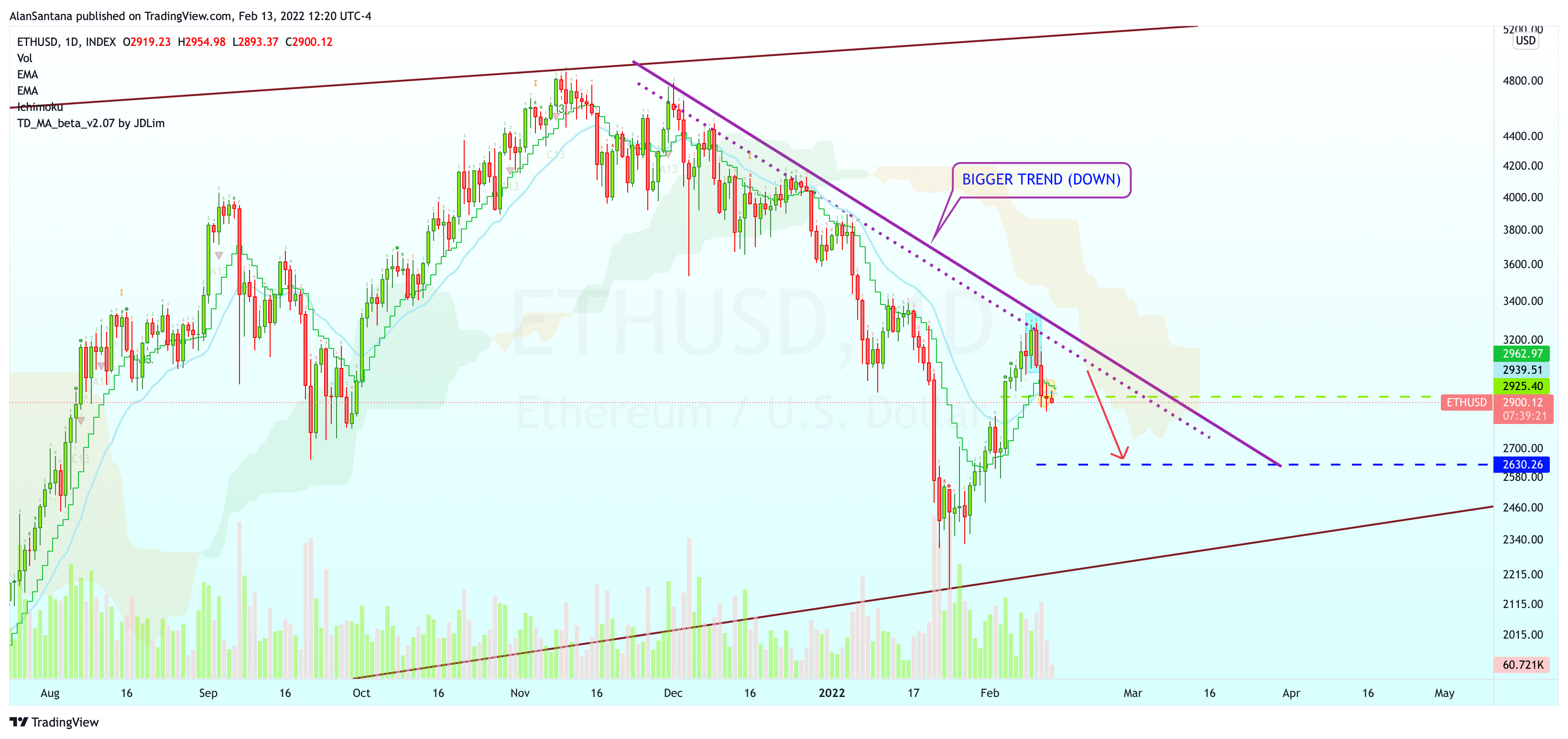 INDEX:ETHUSD Chart Image by MasterAnanda
